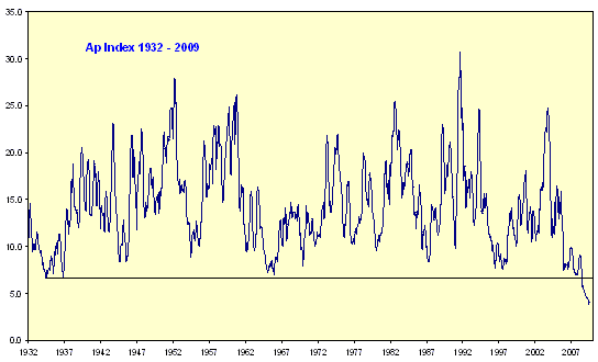 Ap time series