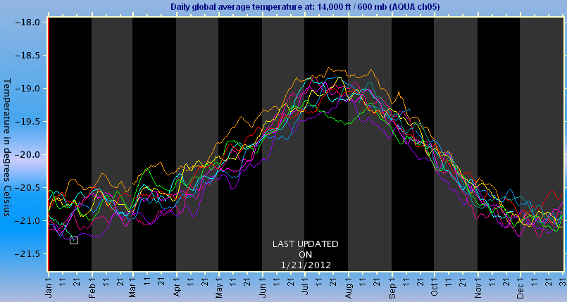 Decadal global cold day at 14,000 ft