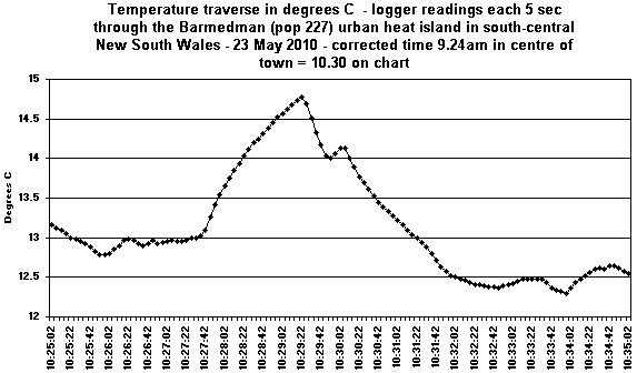 Urban heat island at Barmedman