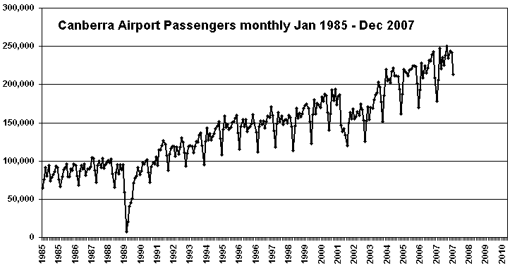 Canberra airport passenger numbers