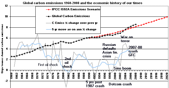 global carbon emissions 1960-2008