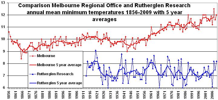 Melbourne UHI defined in minimum T