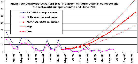 Monthly sunspots through June 2009