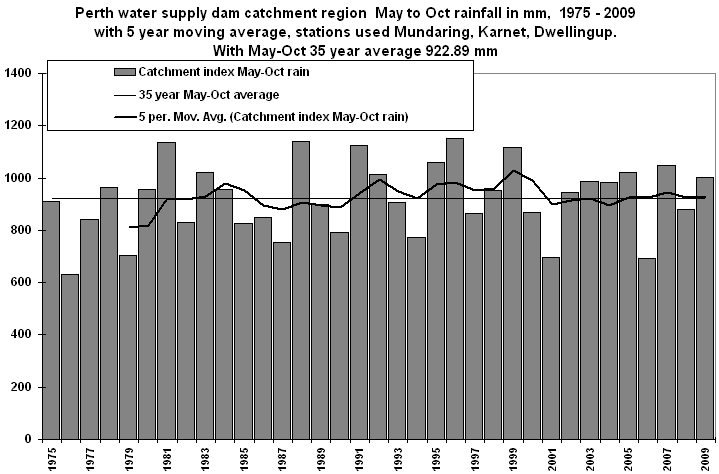 35 years Perth dams catchments rain