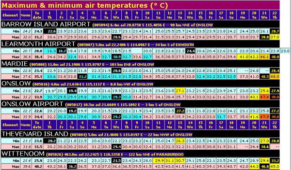 Pilbara hot days in a cool month so far