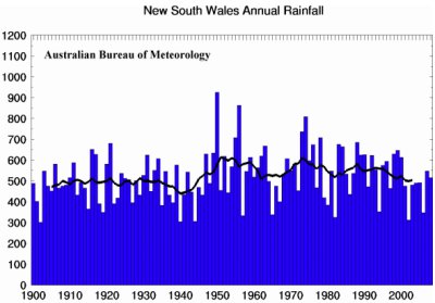 Rain history NSW