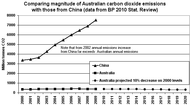 China Emissions