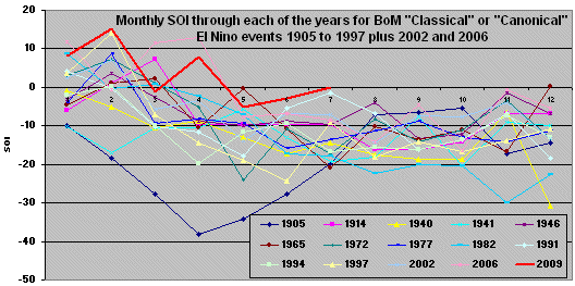 2009 SOI compared strong El Nino years