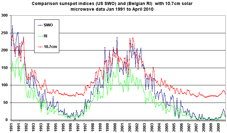 Solar cycle 23 to 24 transition