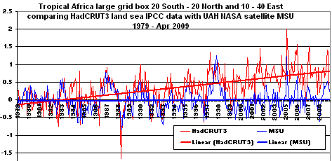 HadCRUT3 errors in tropical Africa