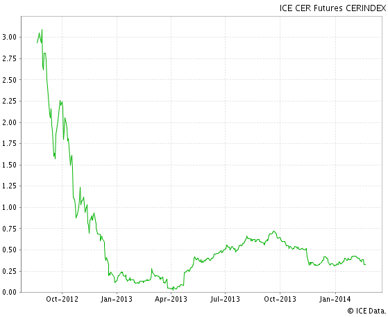 Cer Price Chart