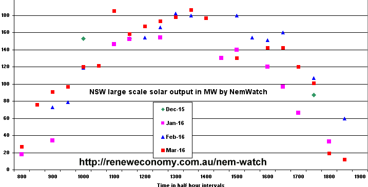 what-exactly-are-the-three-nsw-large-scale-solar-power-plants