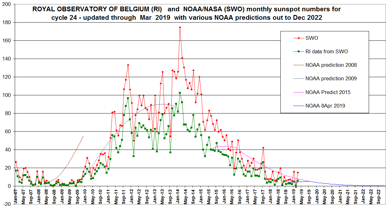 Solar Cycle 24 Chart