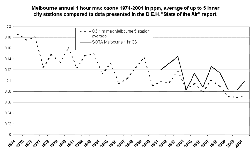 Melbourne ozone 1974-2000