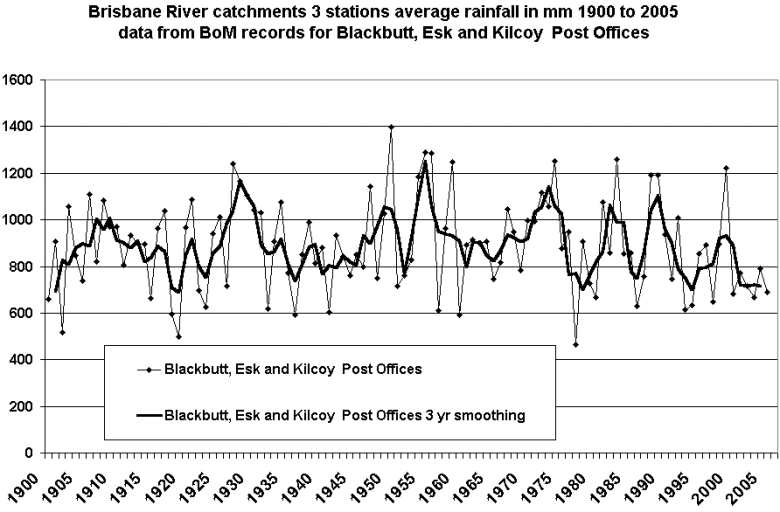 Brisbane catchment rain history