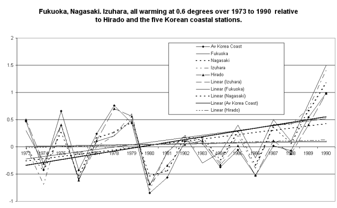 graphs on global warming. a“ global warming” of 0.6