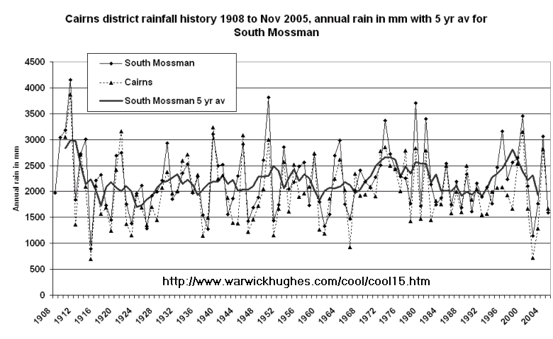 98 years of Cairns rain history, N Queensland