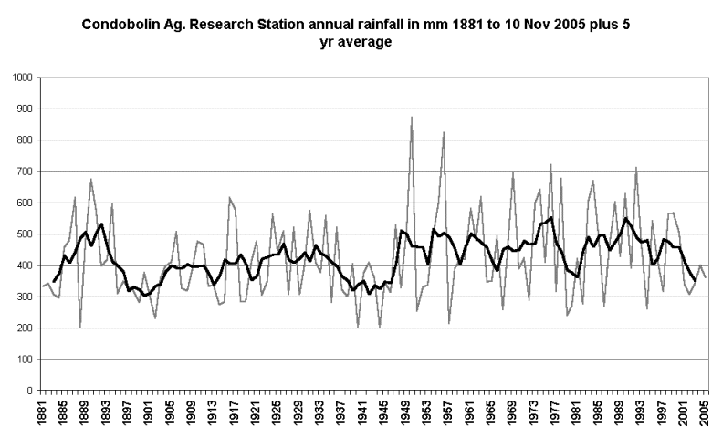 Condobolin rainfall 1881-2005