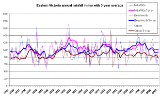 East Vic rain