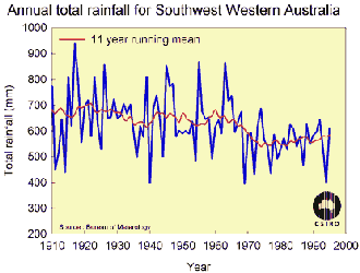 SW WA rainfall --- CSIRO