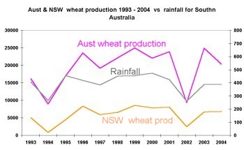 93-04 Aust & NSW wheat prod v rain