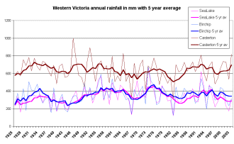 West Vic rainfall