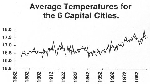Temperature trend 1882-1990 Australian cap cities