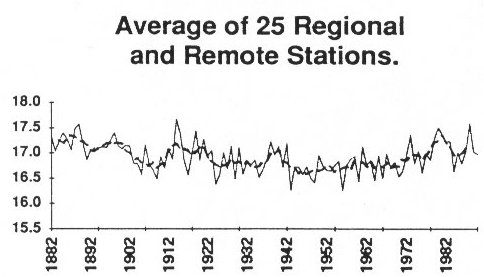 average temperature trend for the 25 regional and remote Australian stations