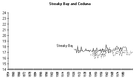 Ceduna