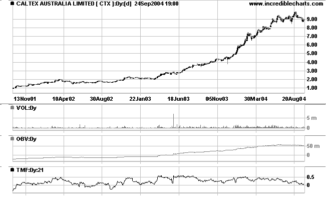 Caltex Share Price Chart