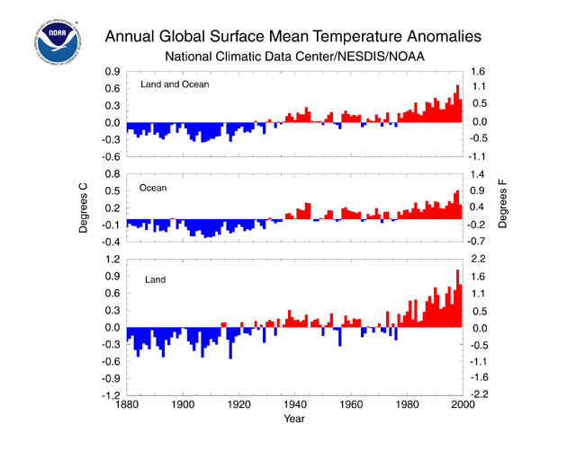 global temp trends