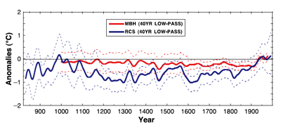 Esper's hockey stick graph