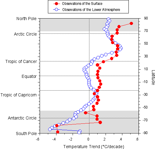 latitudinal temp trends