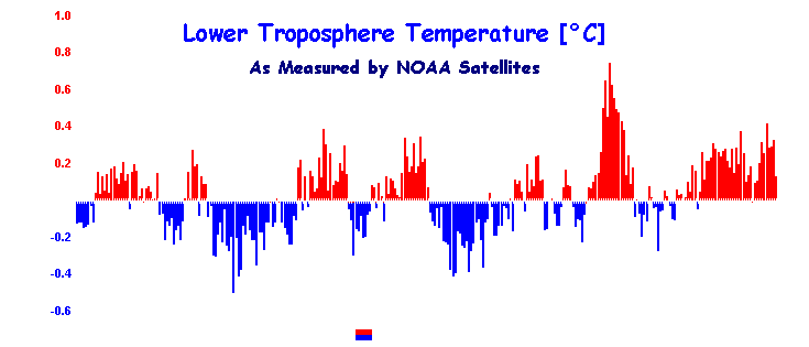 NASA global satellite temps