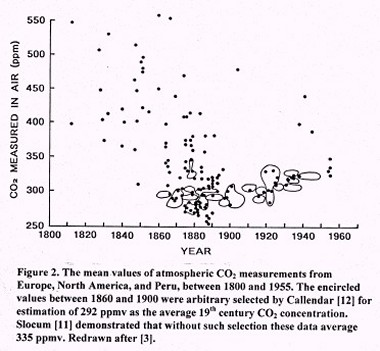 pre industrial CO2 values