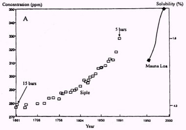 siple data uncorrected