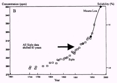 siple data corrected