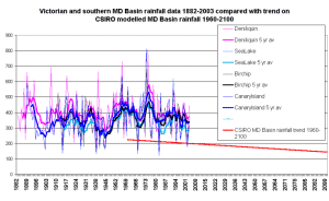 Rainfall MDB 1882-2003 plus CSIRO model