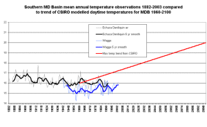 Mean temperature history plus CSIRO moderl