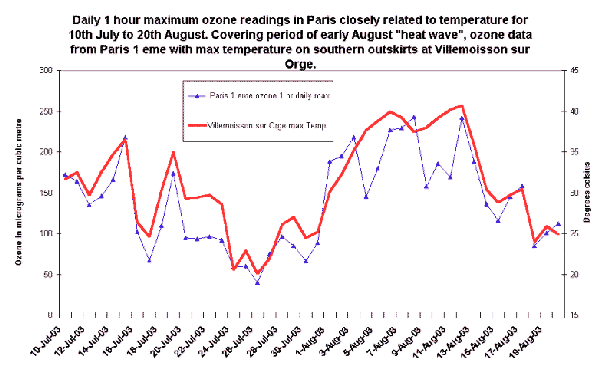 High ozone on hot days