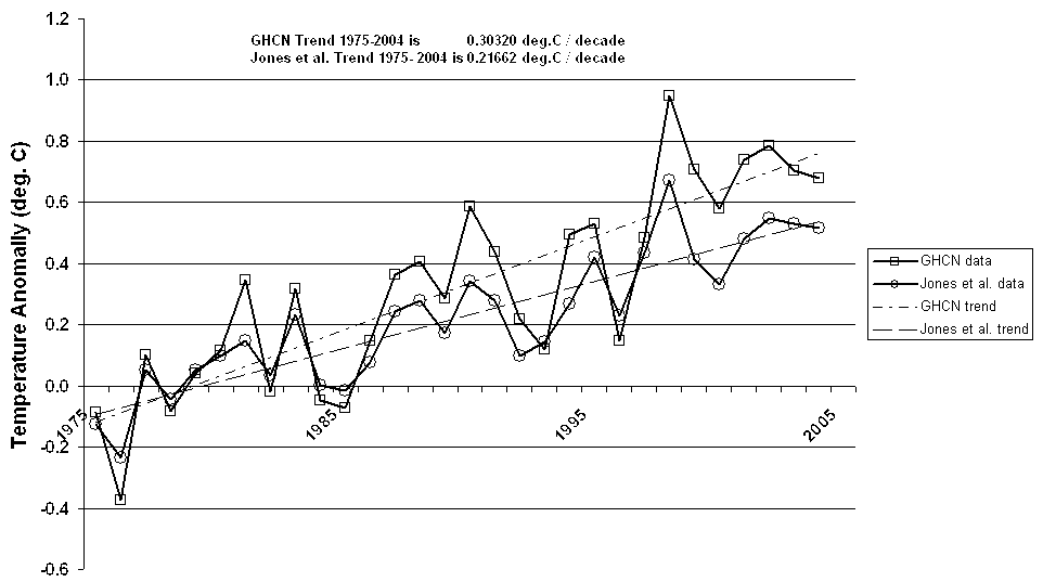 Jones vs GHCN  1975-2004