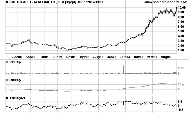 Caltex Share Price Chart