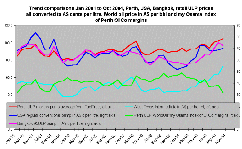 Perth, Thai and USA retail petrol price trends