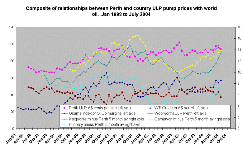 Perth WA petrol price differentials