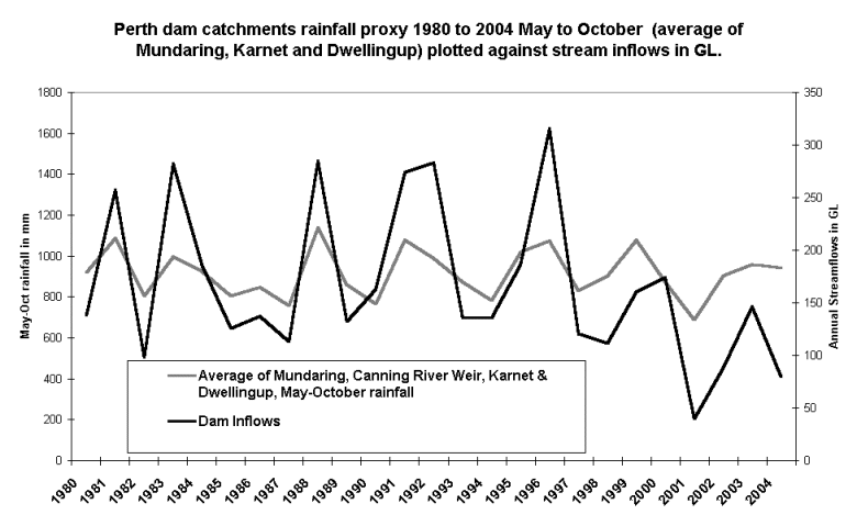 Decreasing  runoff rate