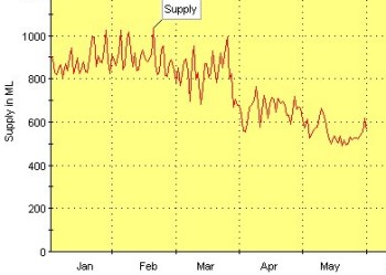 Perth daily water supplied