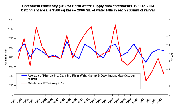 Catchment efficiency