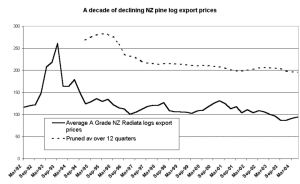 NX pine log export price trend