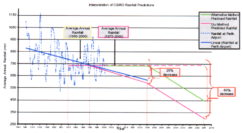 CSIRO rain prediction