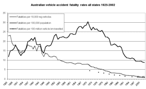 Australian road death rates 1925-2002
